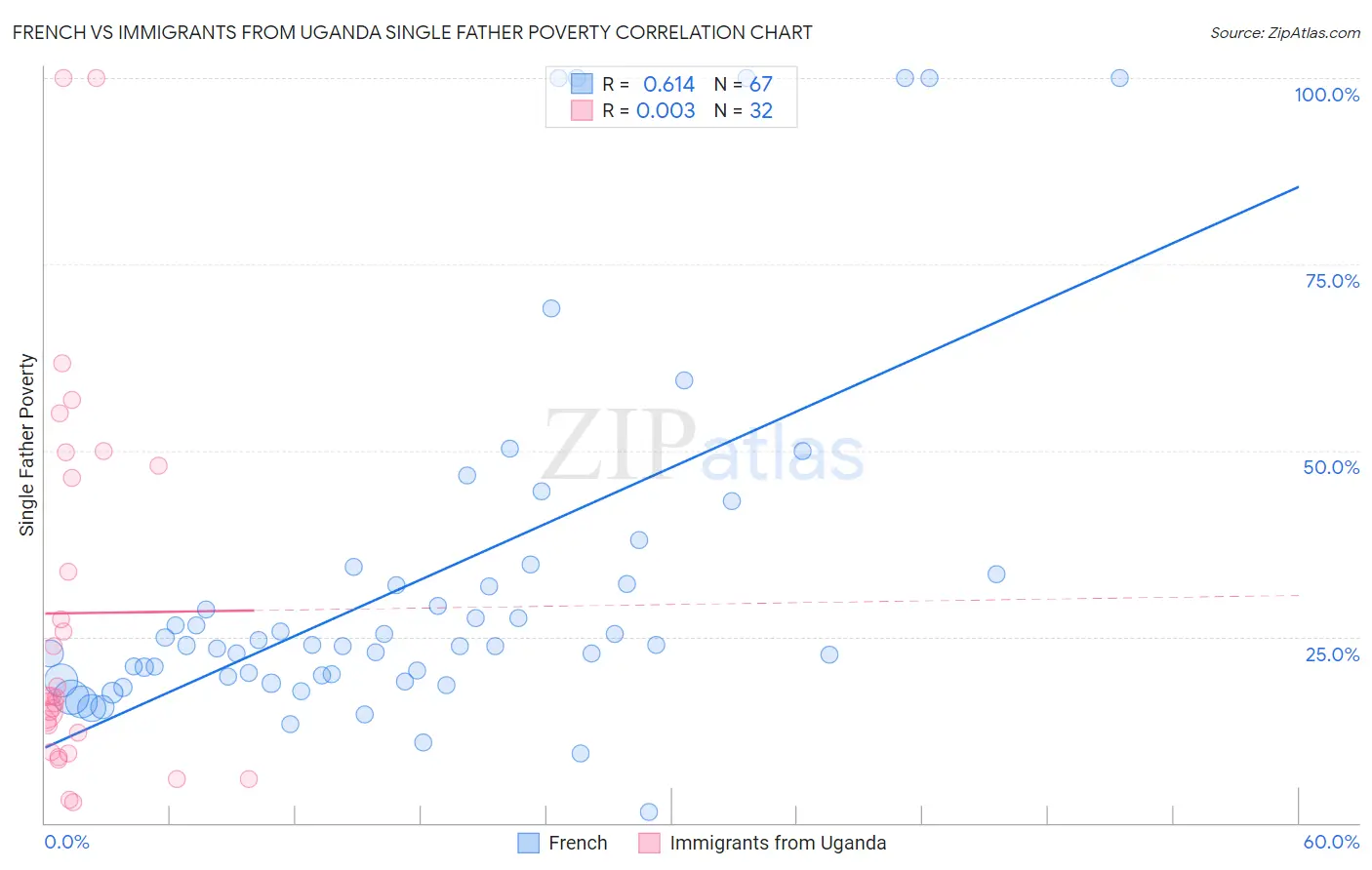 French vs Immigrants from Uganda Single Father Poverty