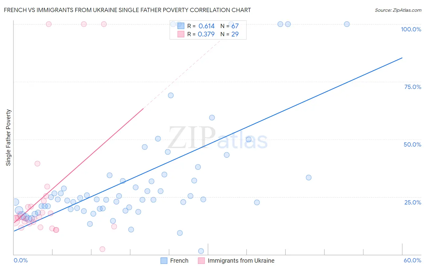 French vs Immigrants from Ukraine Single Father Poverty