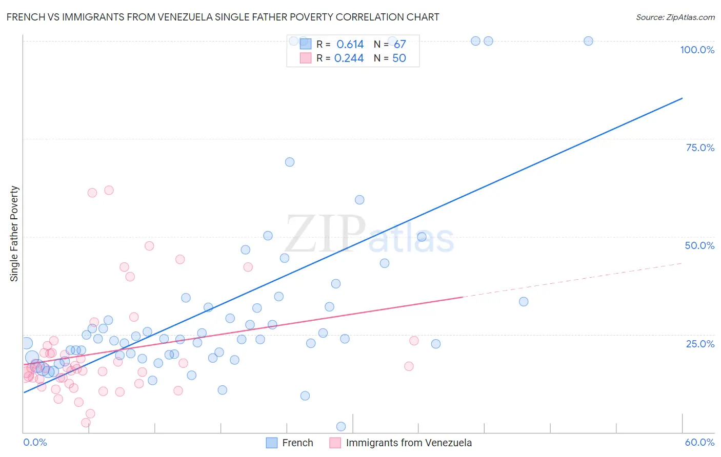 French vs Immigrants from Venezuela Single Father Poverty