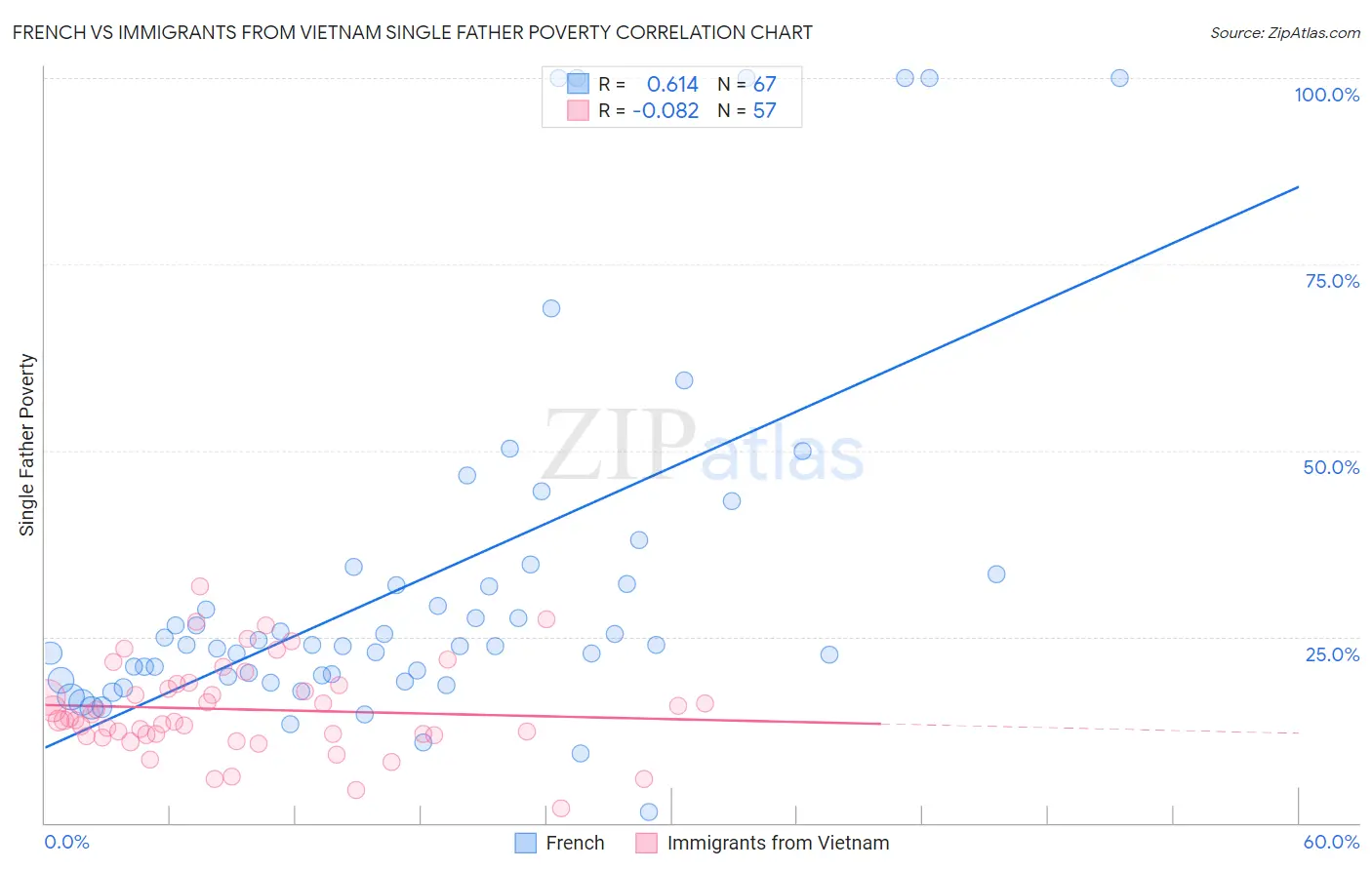 French vs Immigrants from Vietnam Single Father Poverty