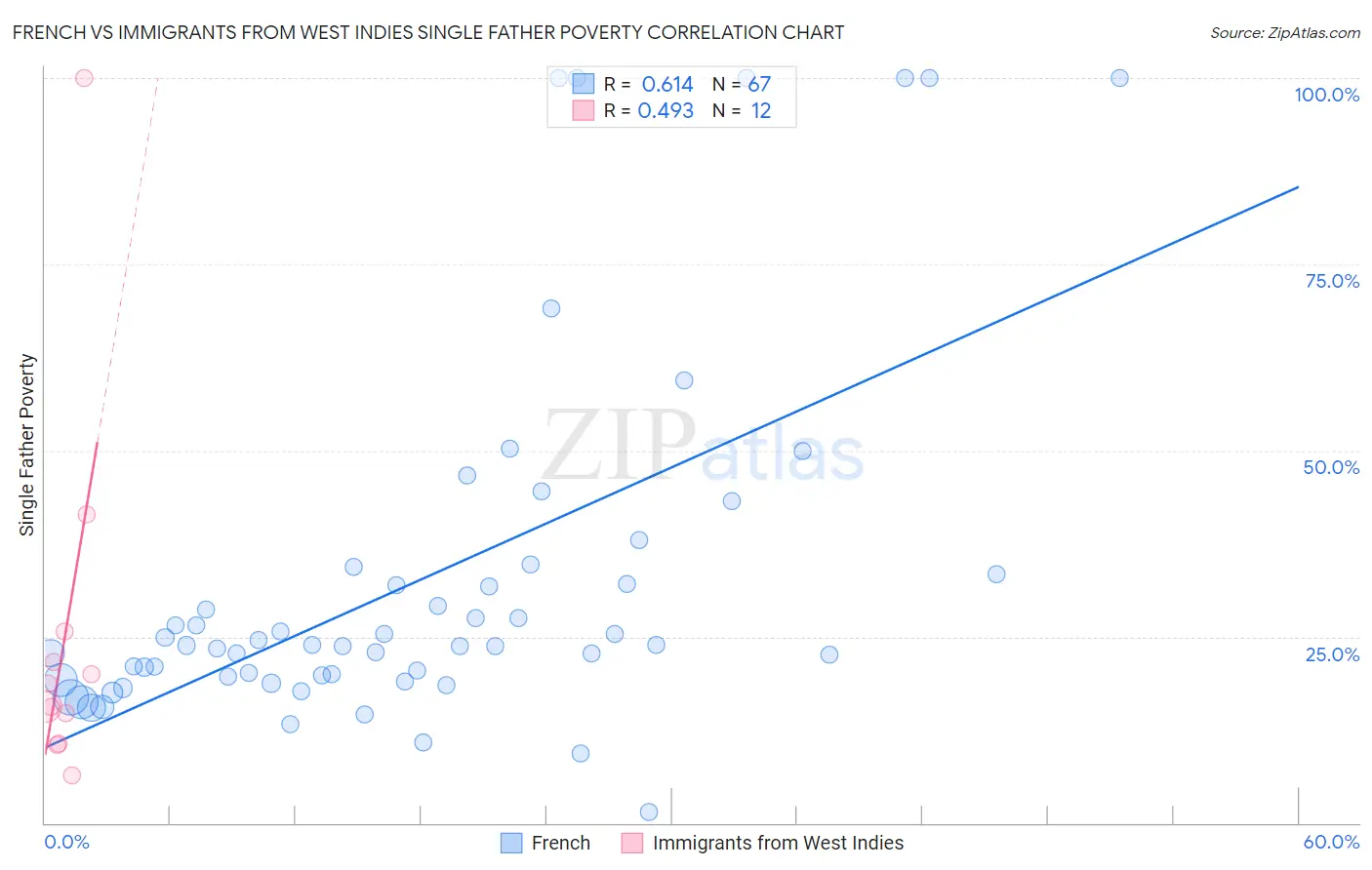 French vs Immigrants from West Indies Single Father Poverty