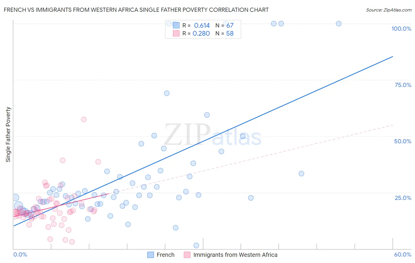 French vs Immigrants from Western Africa Single Father Poverty