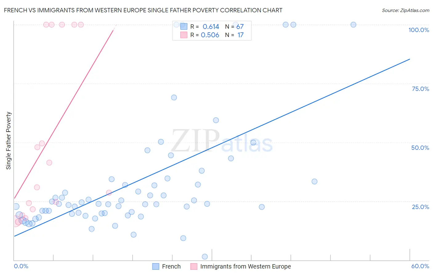 French vs Immigrants from Western Europe Single Father Poverty