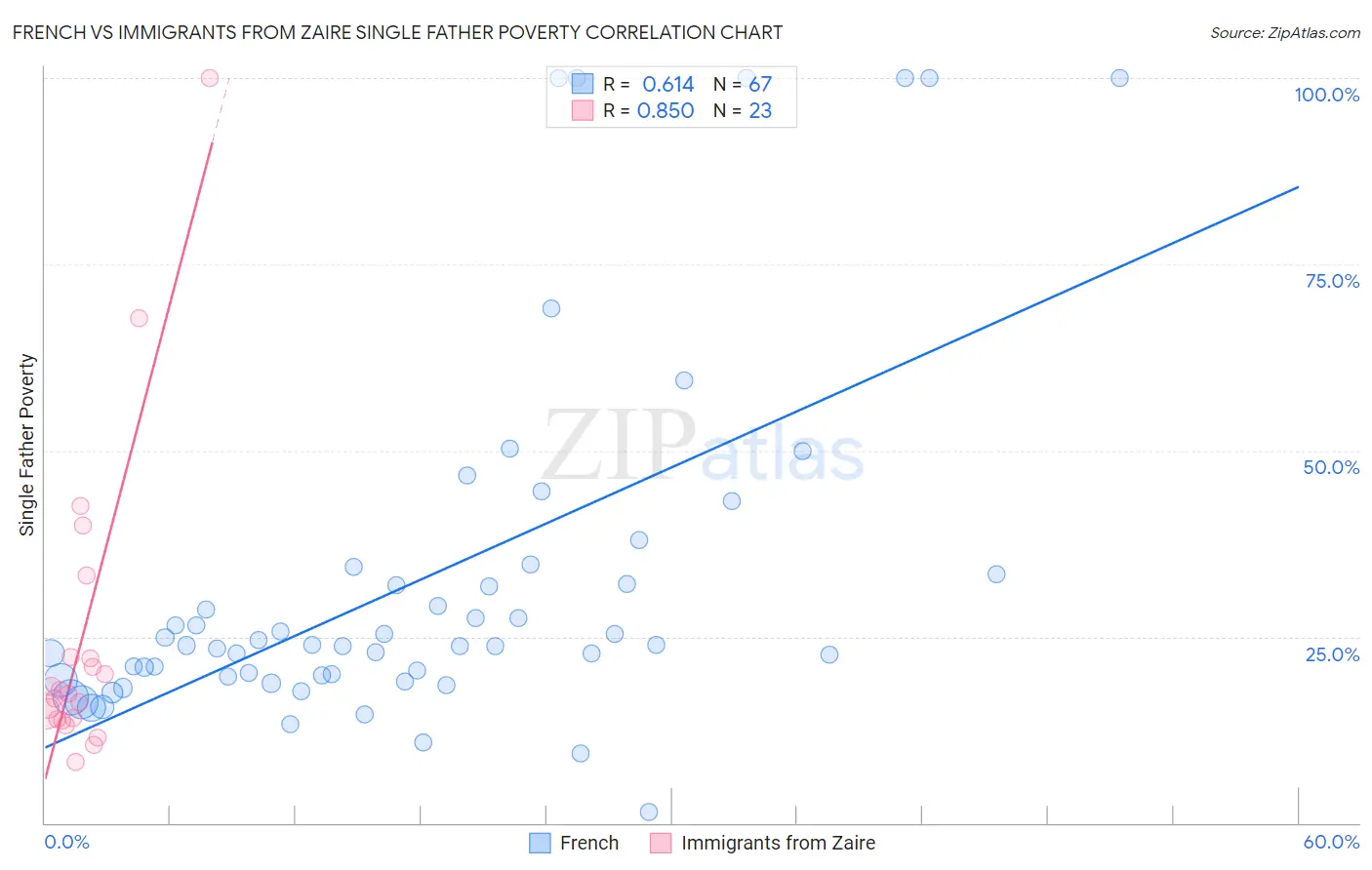 French vs Immigrants from Zaire Single Father Poverty