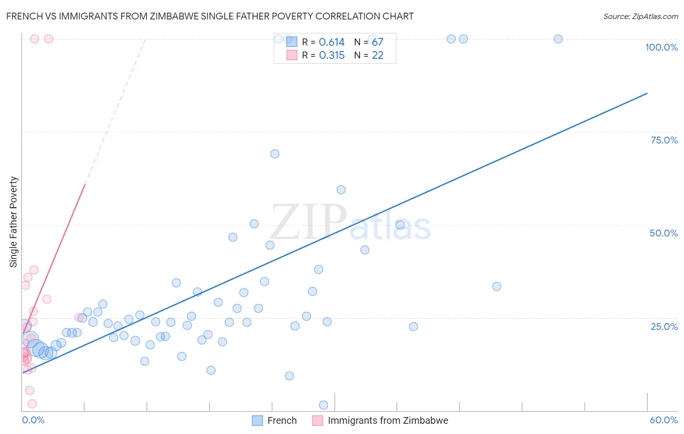 French vs Immigrants from Zimbabwe Single Father Poverty