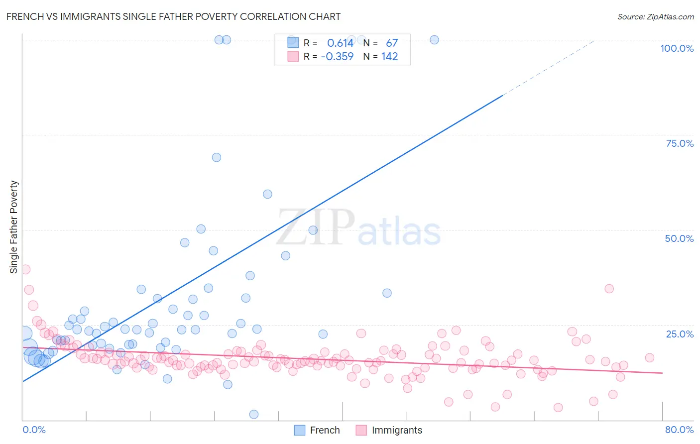 French vs Immigrants Single Father Poverty