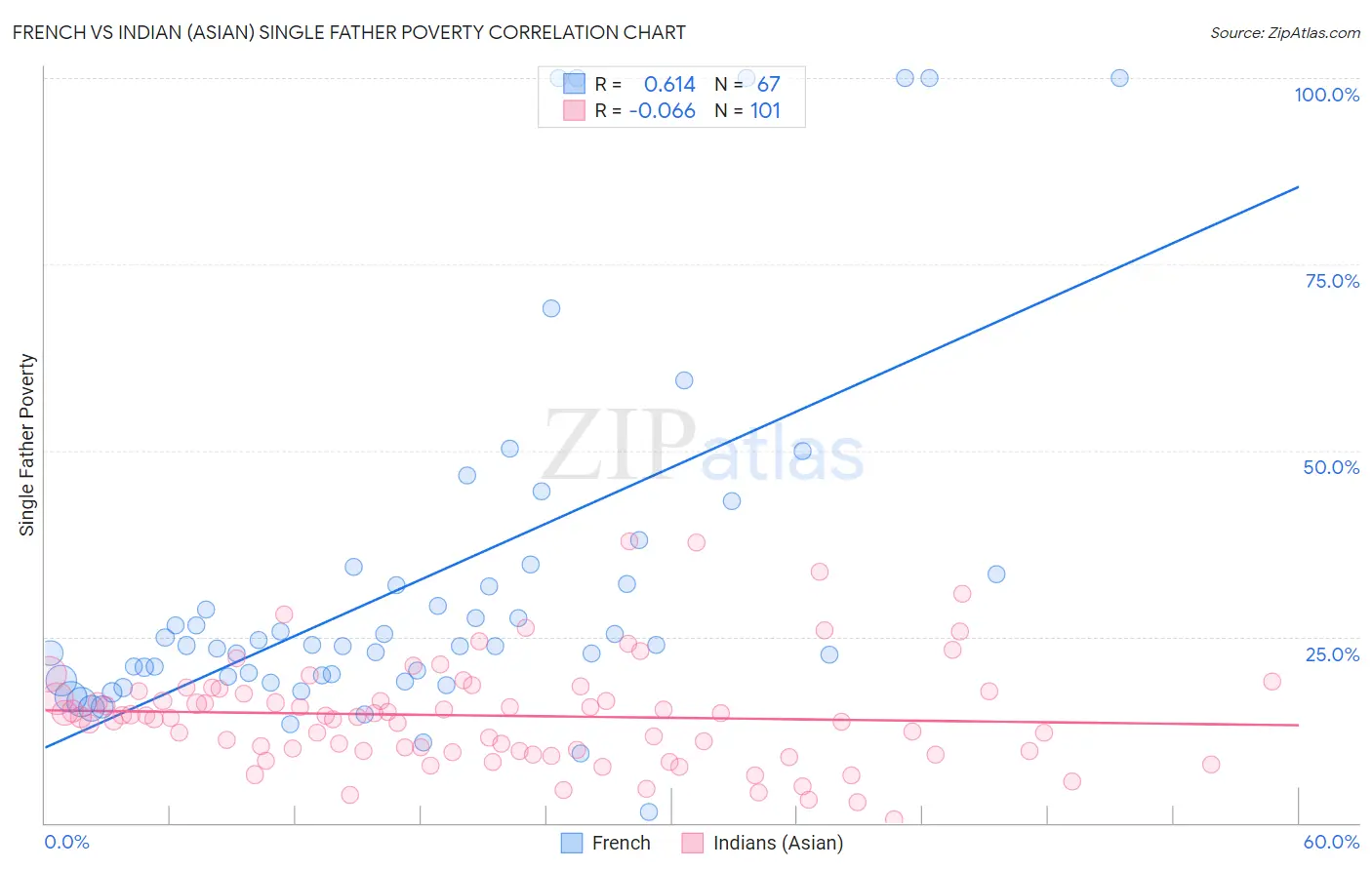 French vs Indian (Asian) Single Father Poverty