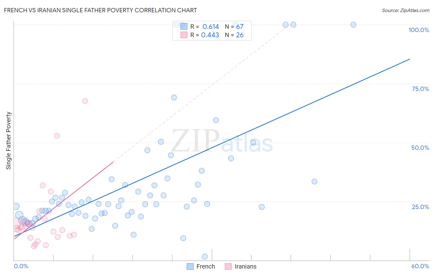 French vs Iranian Single Father Poverty