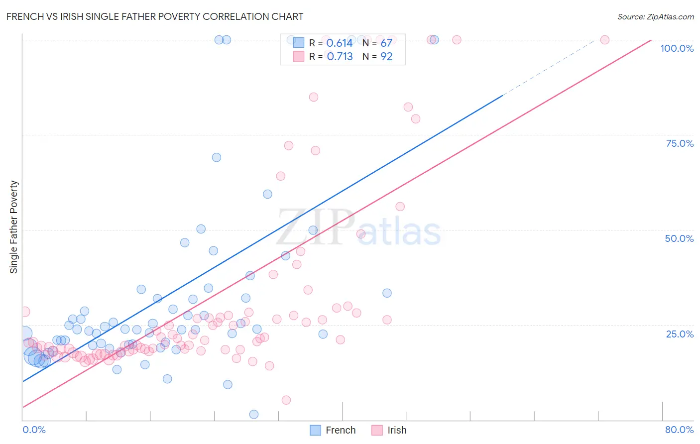 French vs Irish Single Father Poverty