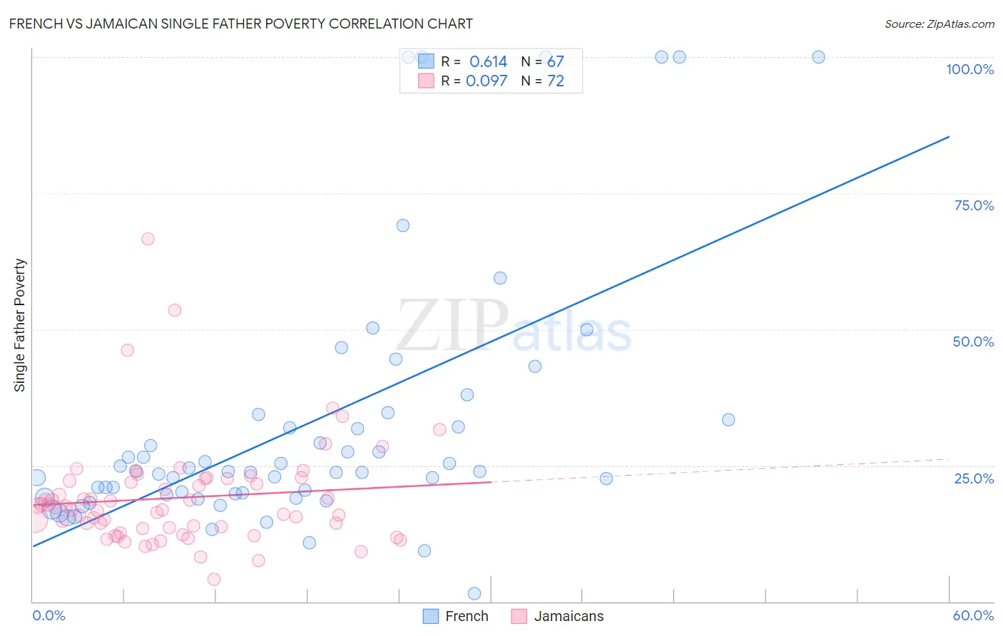 French vs Jamaican Single Father Poverty