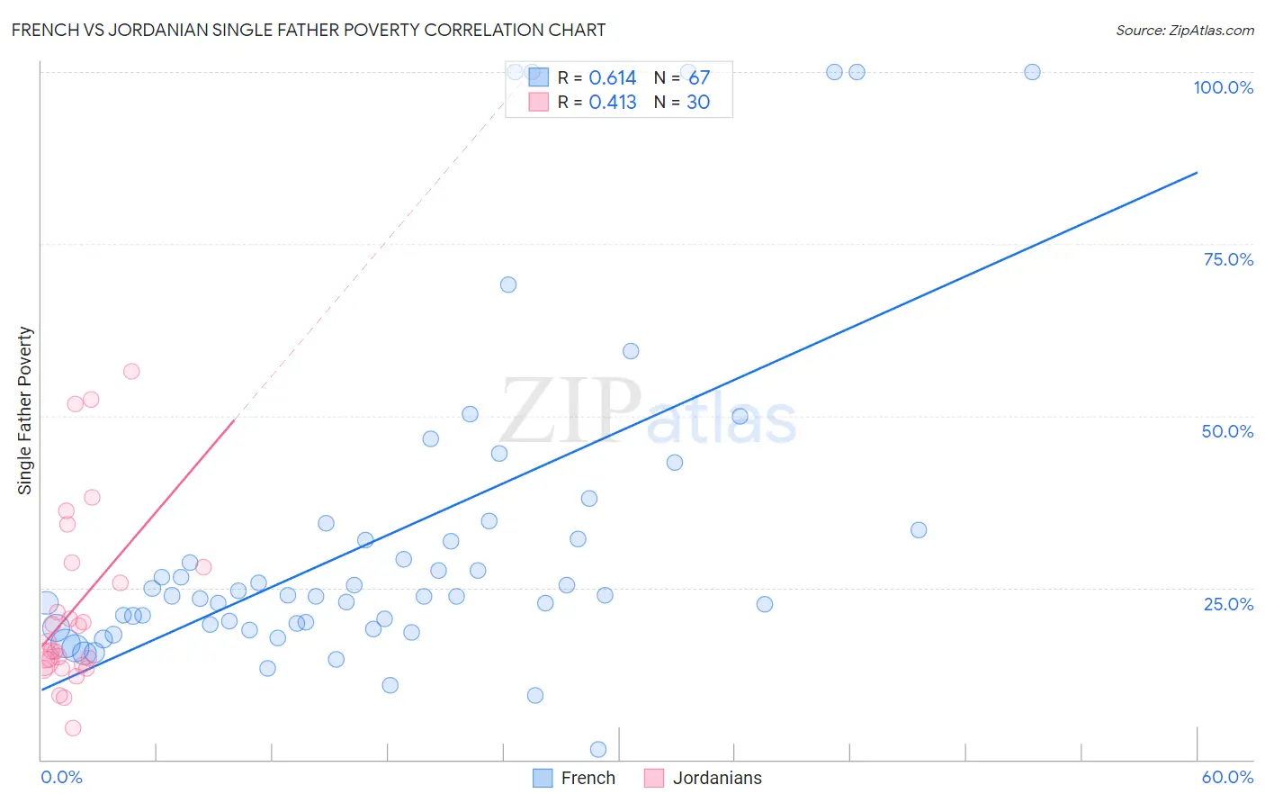 French vs Jordanian Single Father Poverty