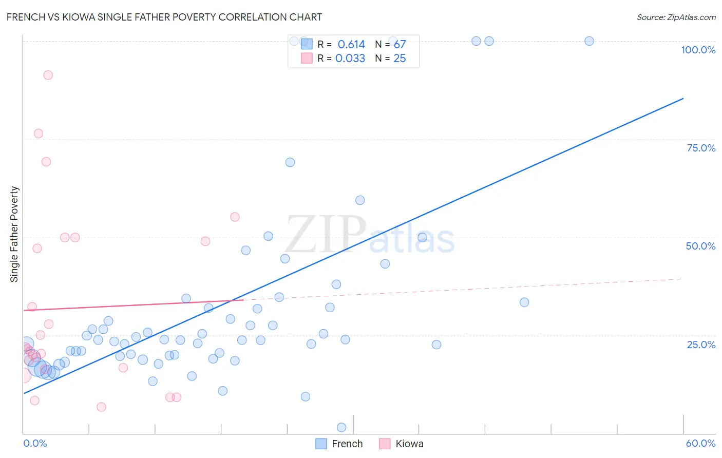 French vs Kiowa Single Father Poverty
