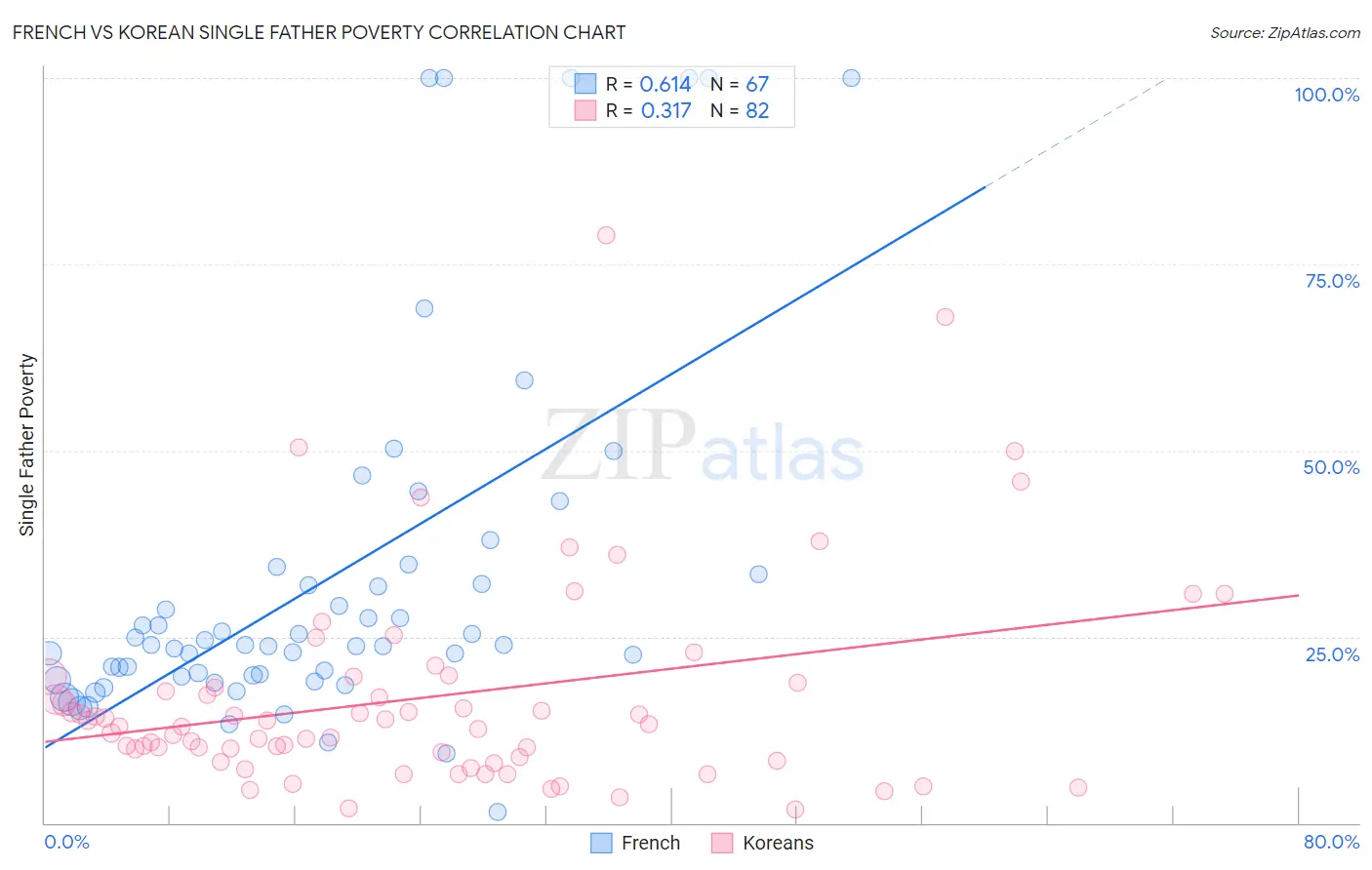 French vs Korean Single Father Poverty