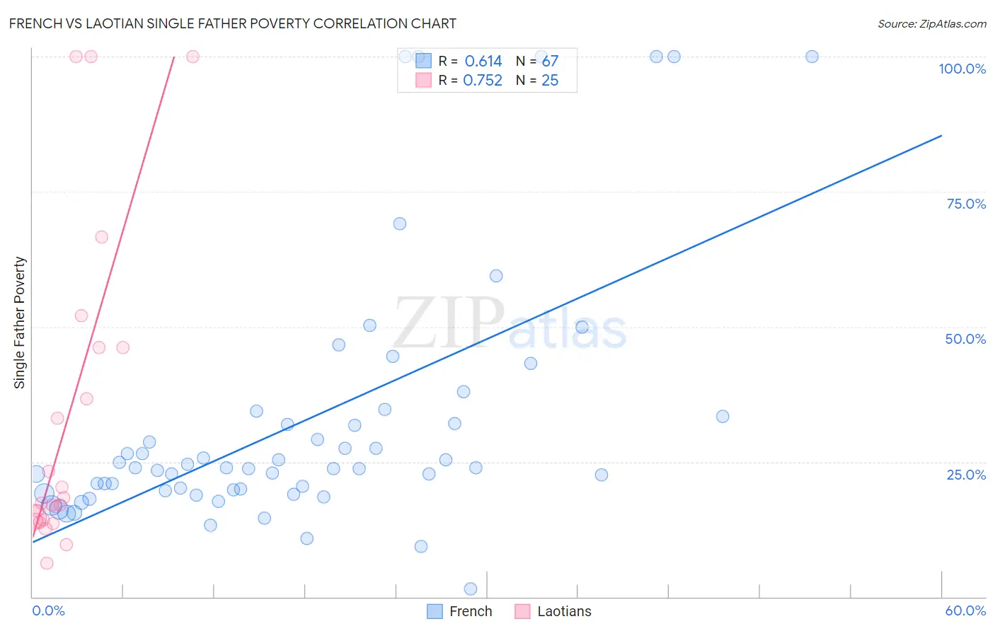 French vs Laotian Single Father Poverty