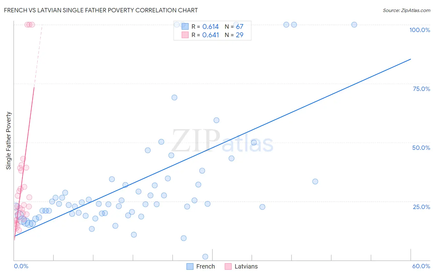 French vs Latvian Single Father Poverty