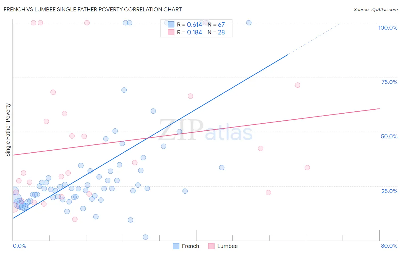 French vs Lumbee Single Father Poverty