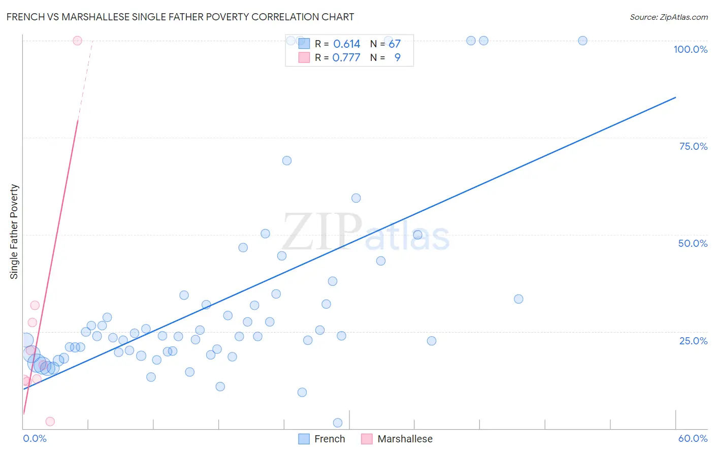 French vs Marshallese Single Father Poverty