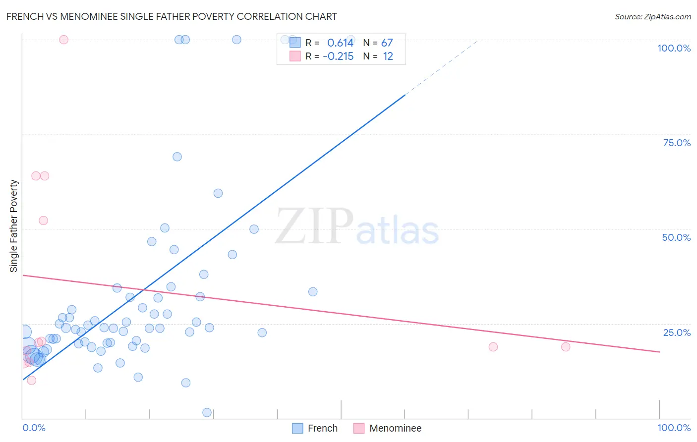 French vs Menominee Single Father Poverty