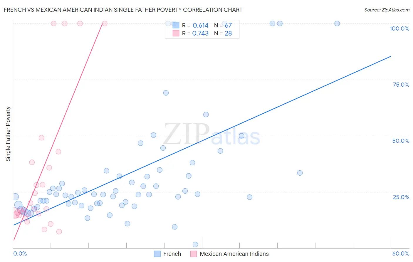 French vs Mexican American Indian Single Father Poverty