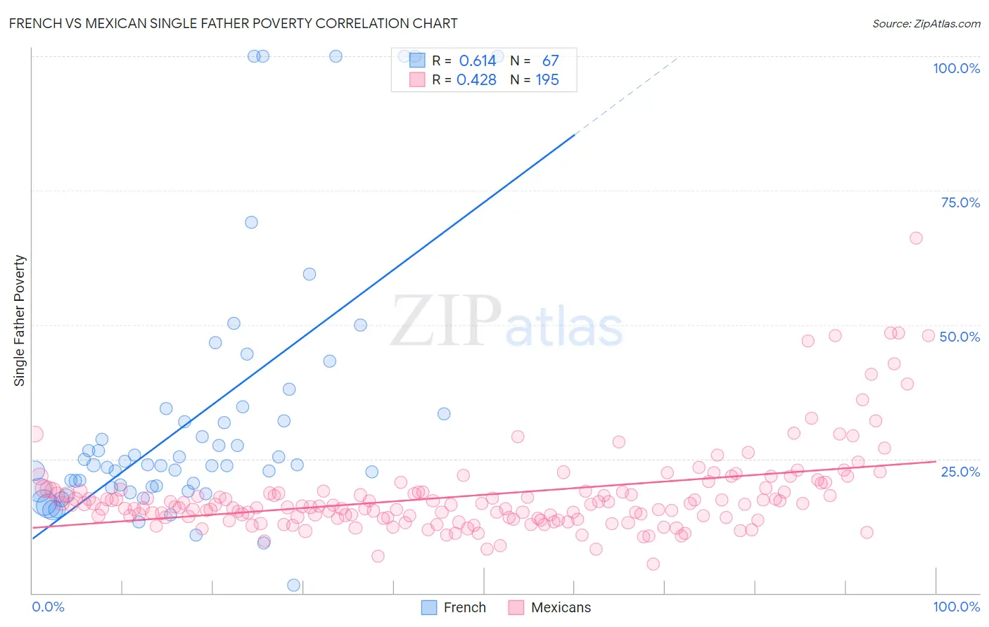 French vs Mexican Single Father Poverty