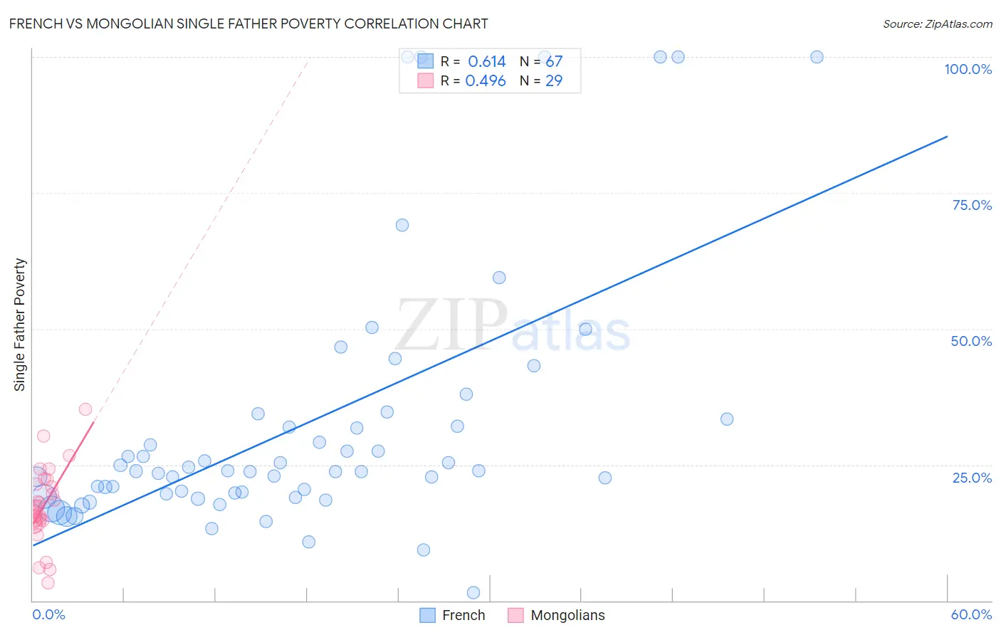 French vs Mongolian Single Father Poverty