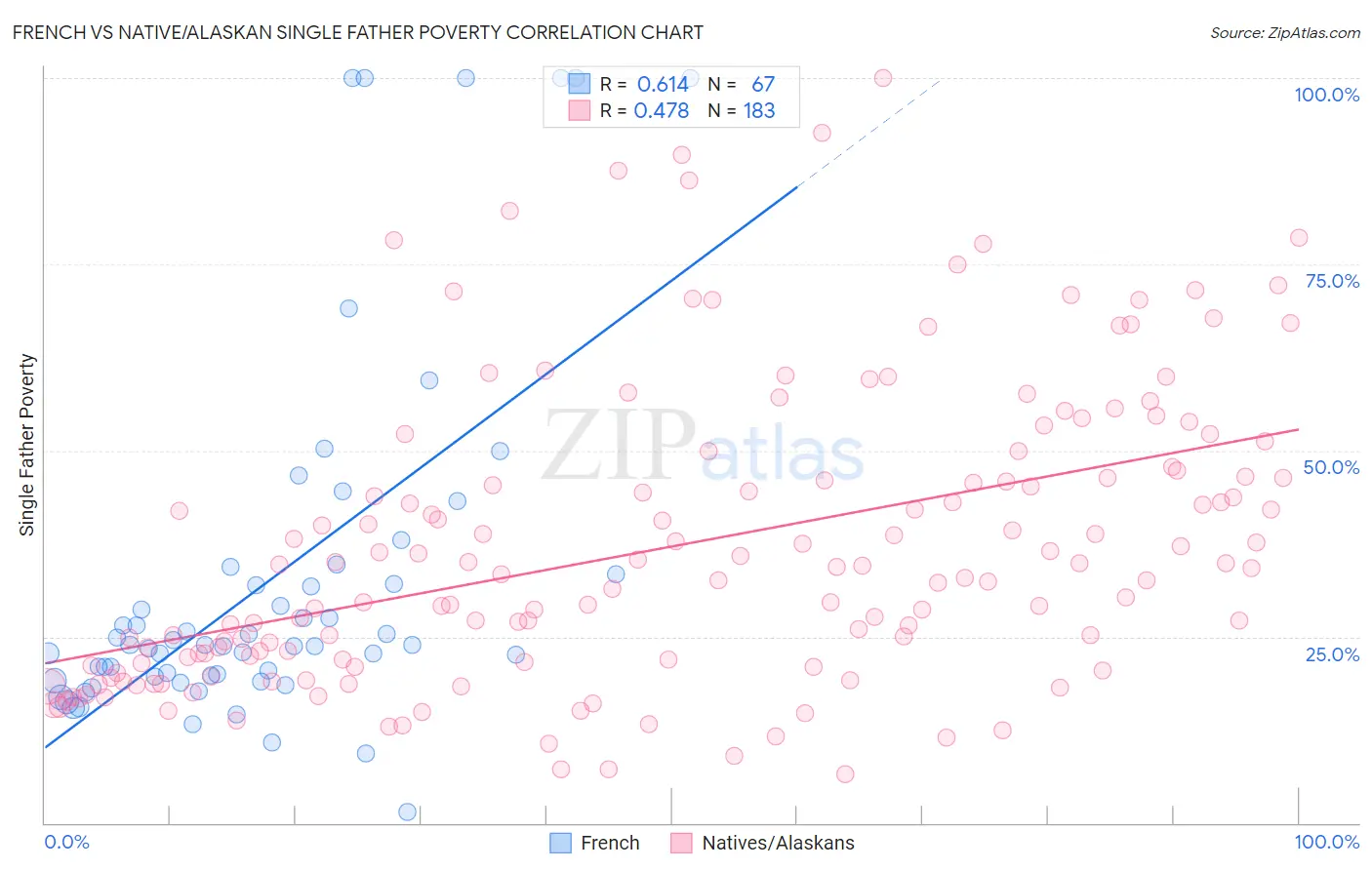 French vs Native/Alaskan Single Father Poverty