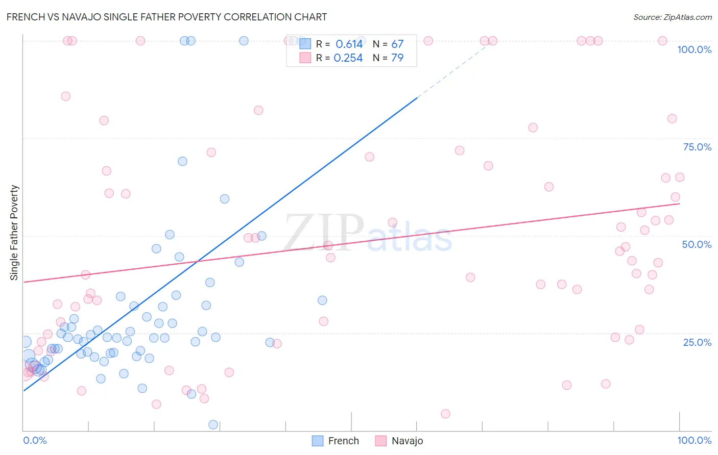 French vs Navajo Single Father Poverty