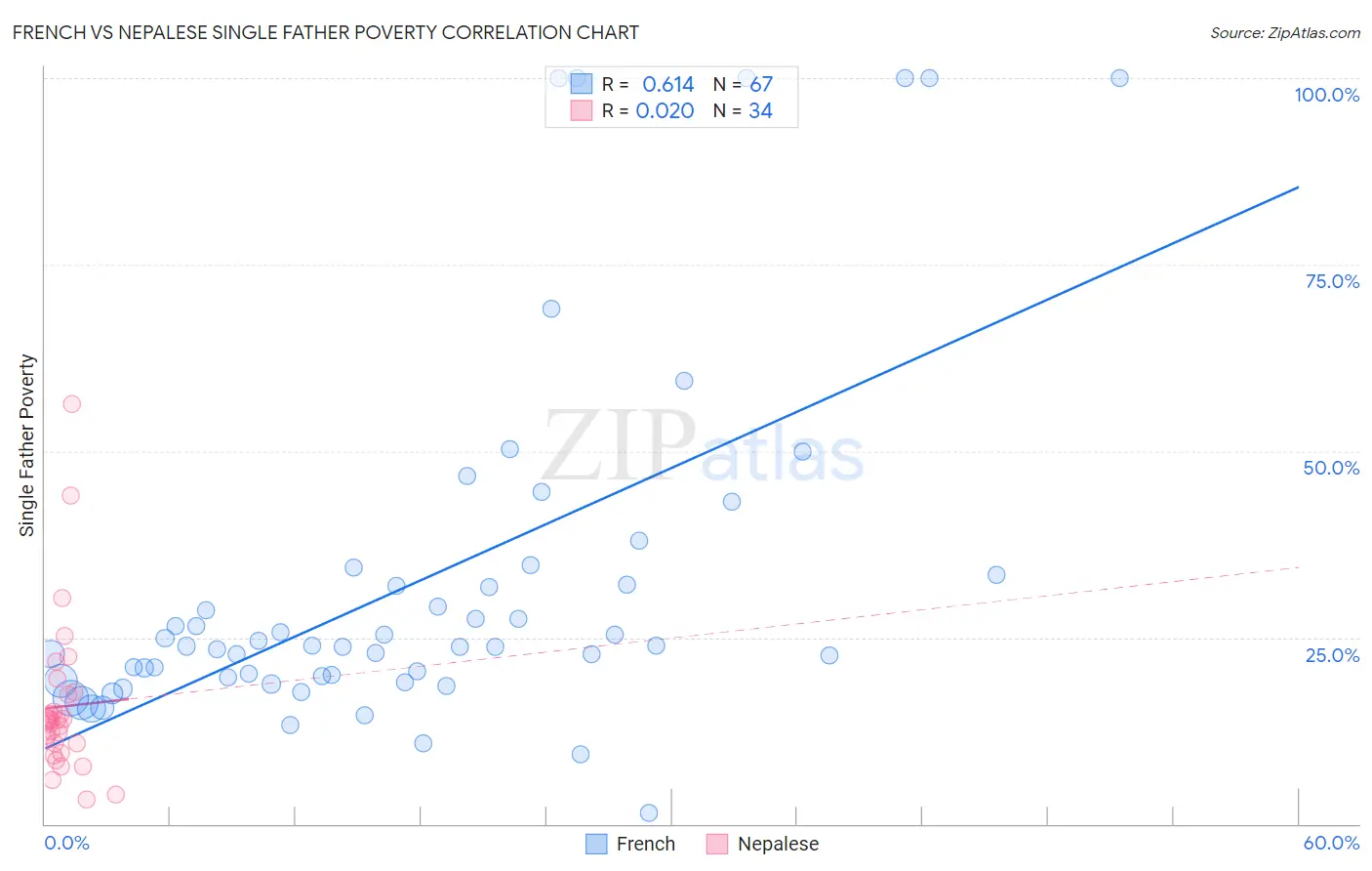 French vs Nepalese Single Father Poverty