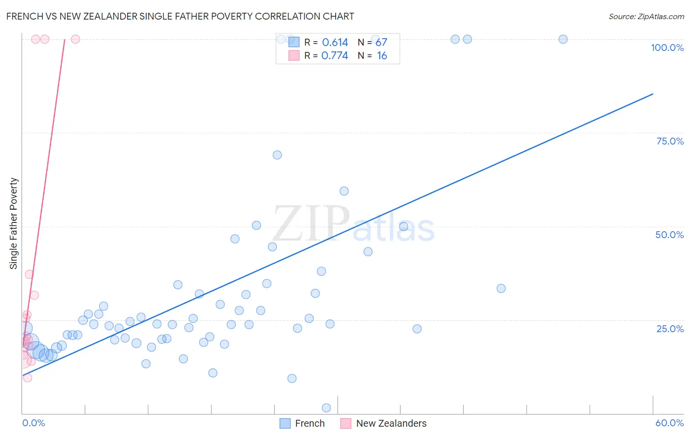 French vs New Zealander Single Father Poverty