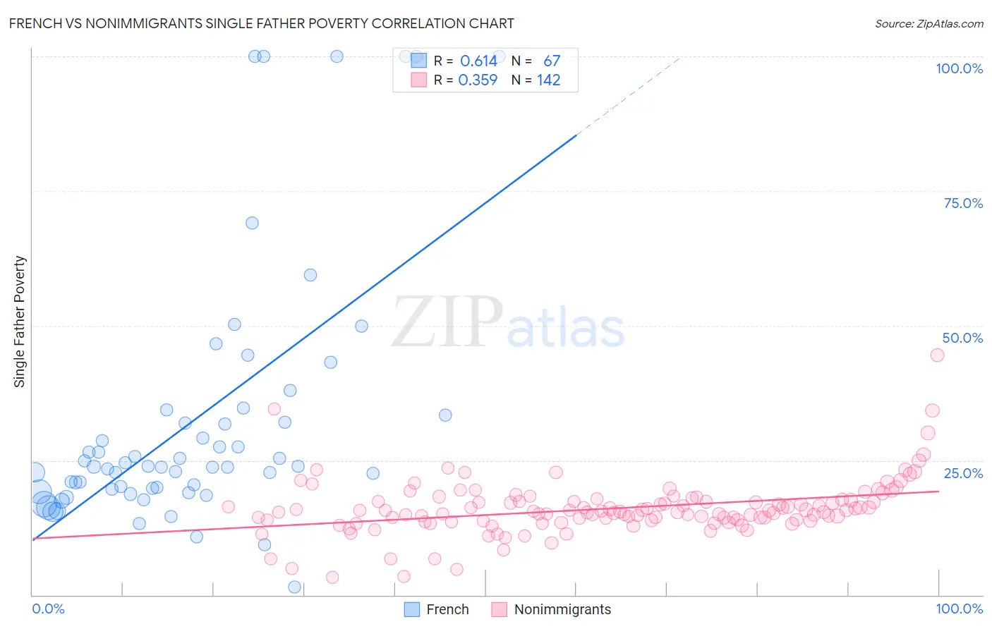 French vs Nonimmigrants Single Father Poverty