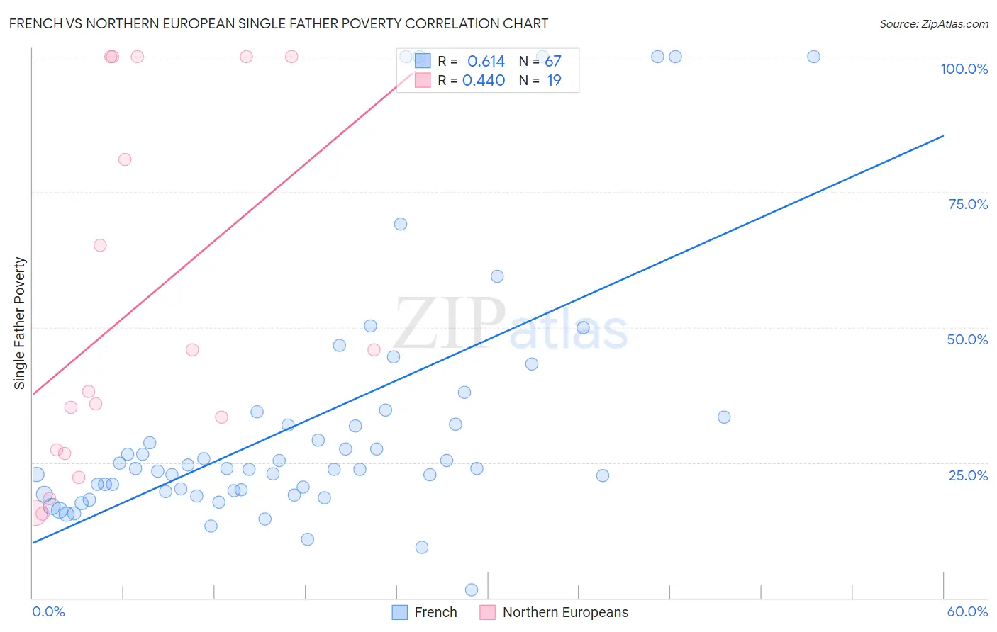 French vs Northern European Single Father Poverty