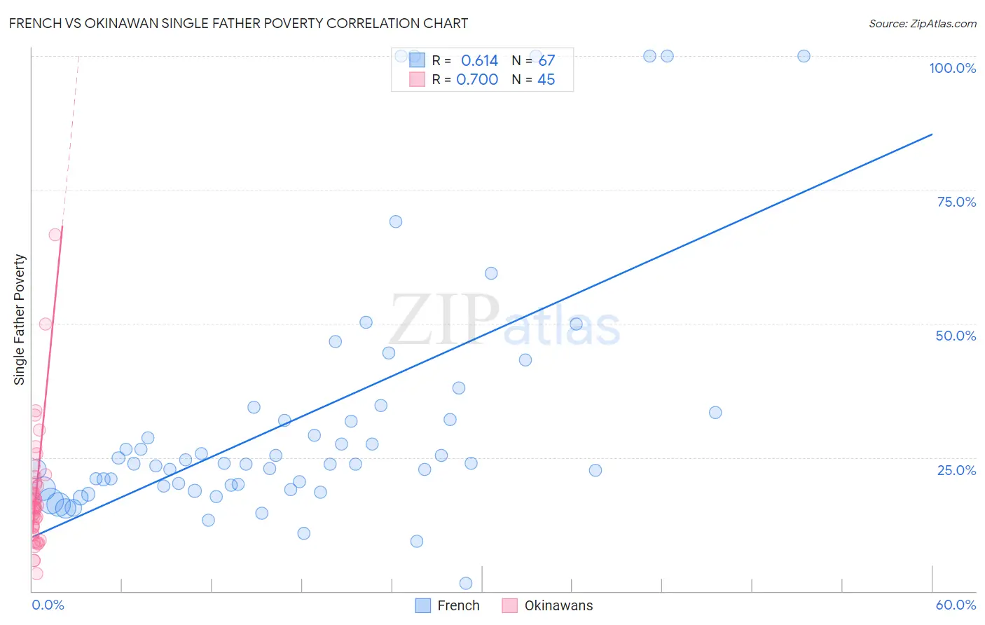 French vs Okinawan Single Father Poverty