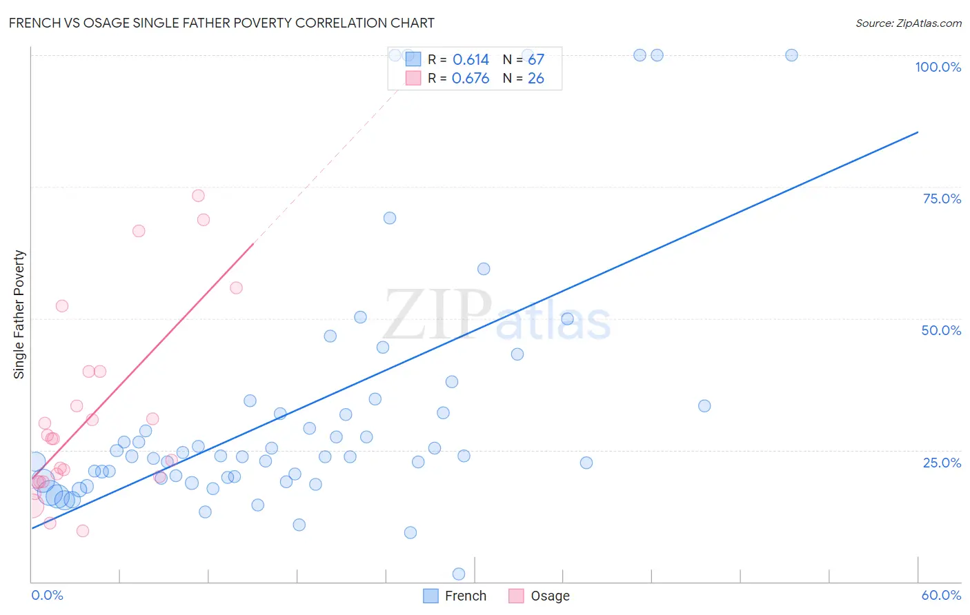 French vs Osage Single Father Poverty