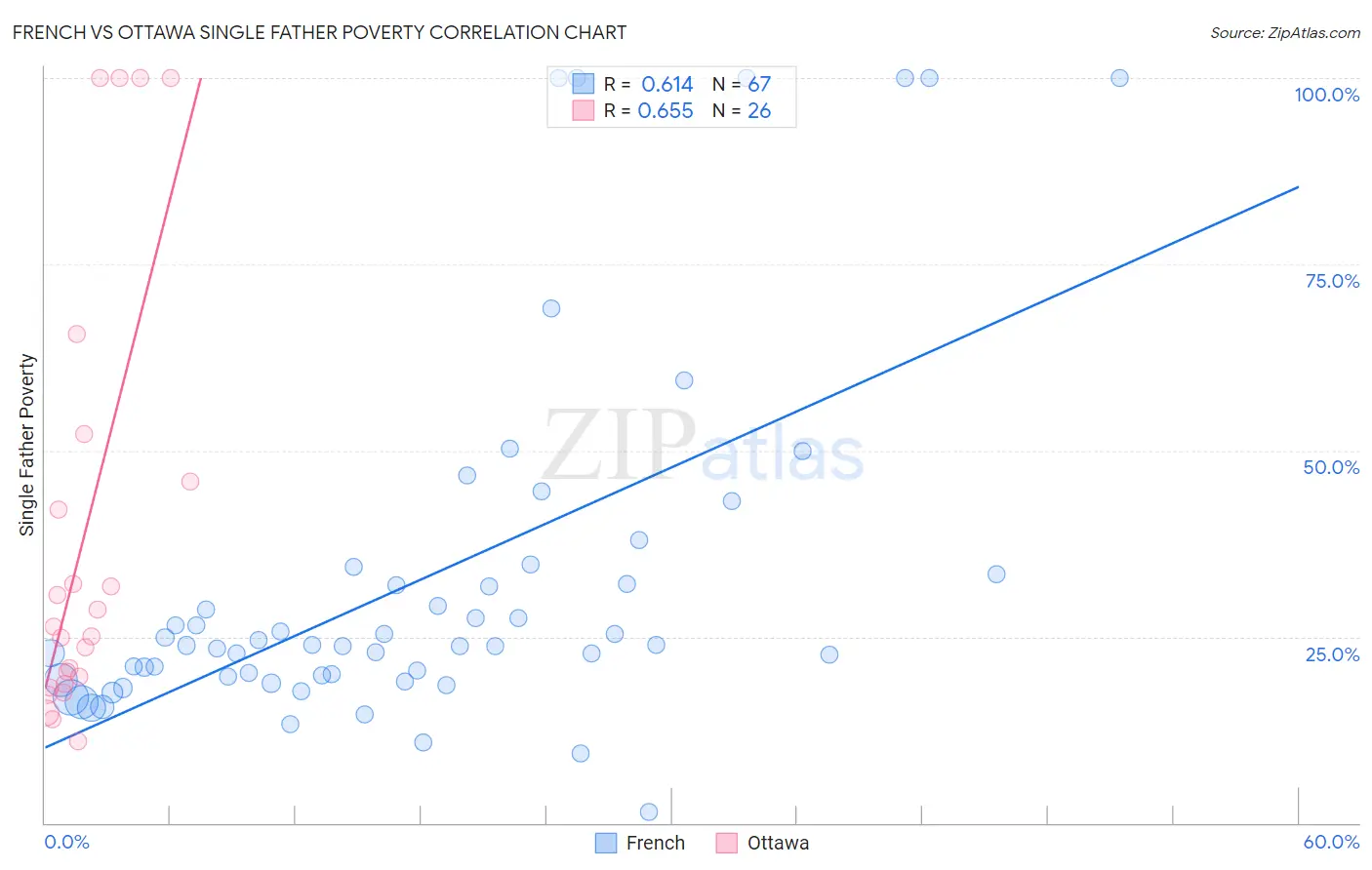 French vs Ottawa Single Father Poverty