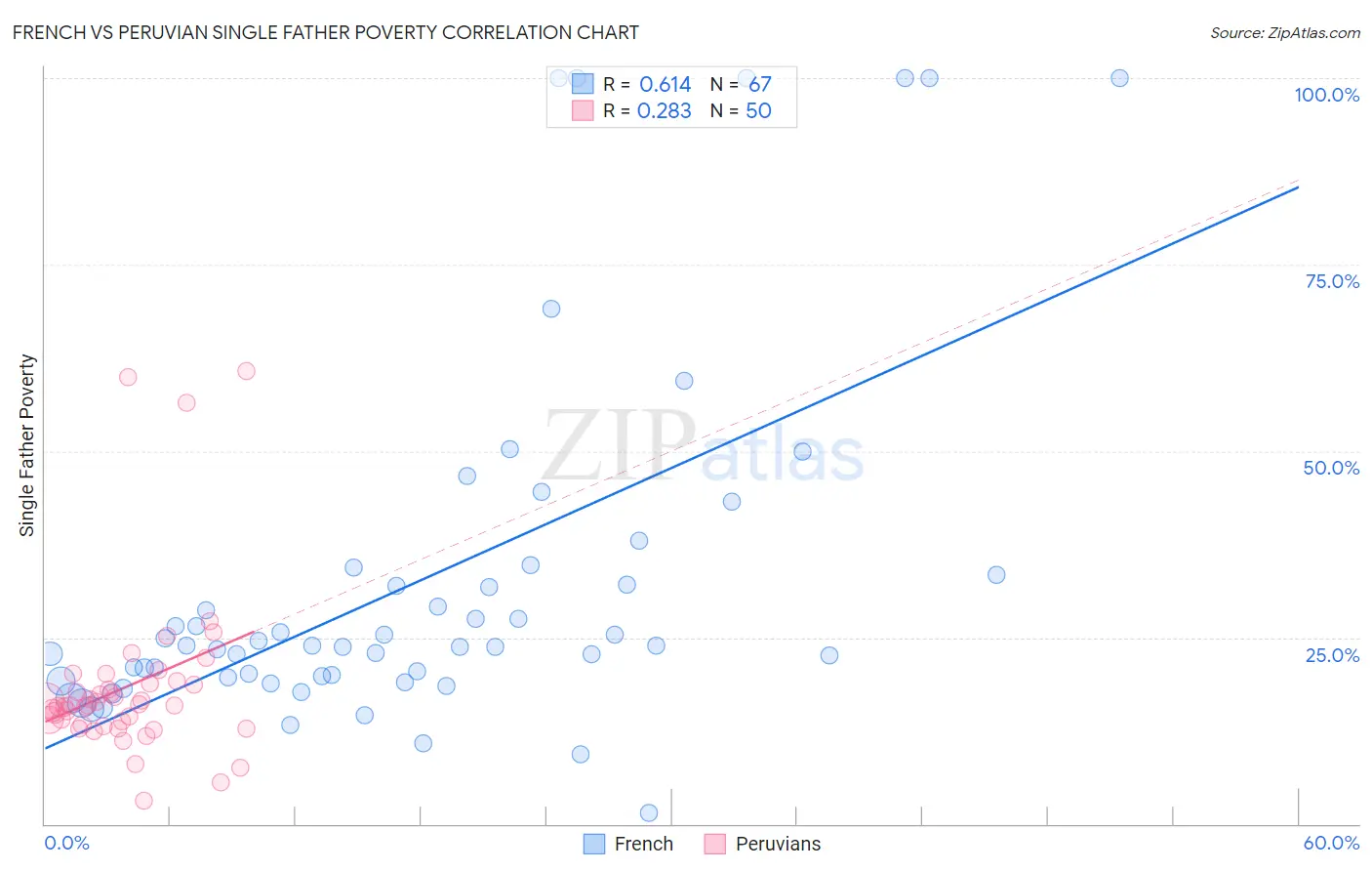 French vs Peruvian Single Father Poverty