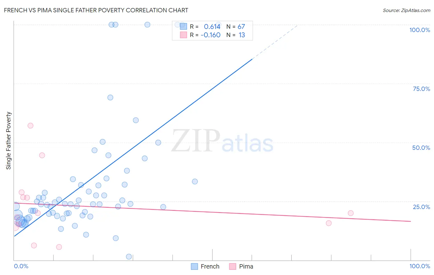 French vs Pima Single Father Poverty