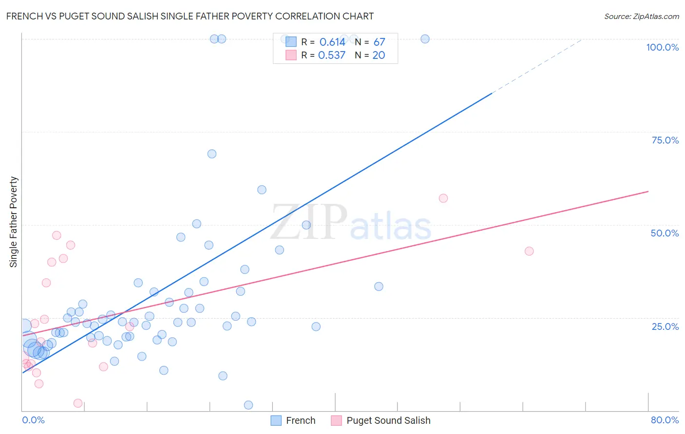 French vs Puget Sound Salish Single Father Poverty