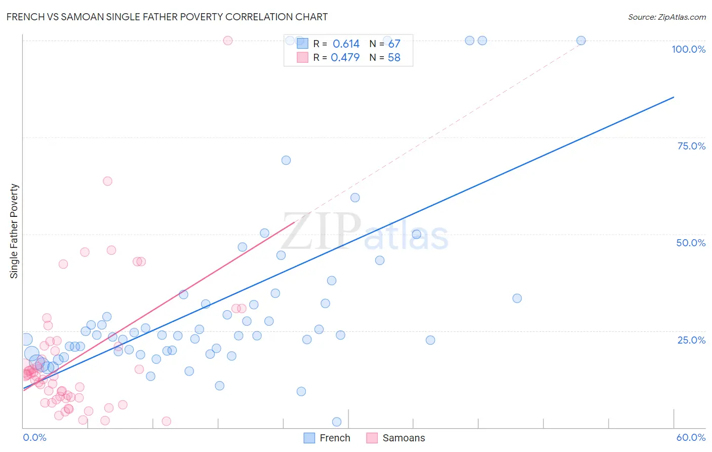 French vs Samoan Single Father Poverty