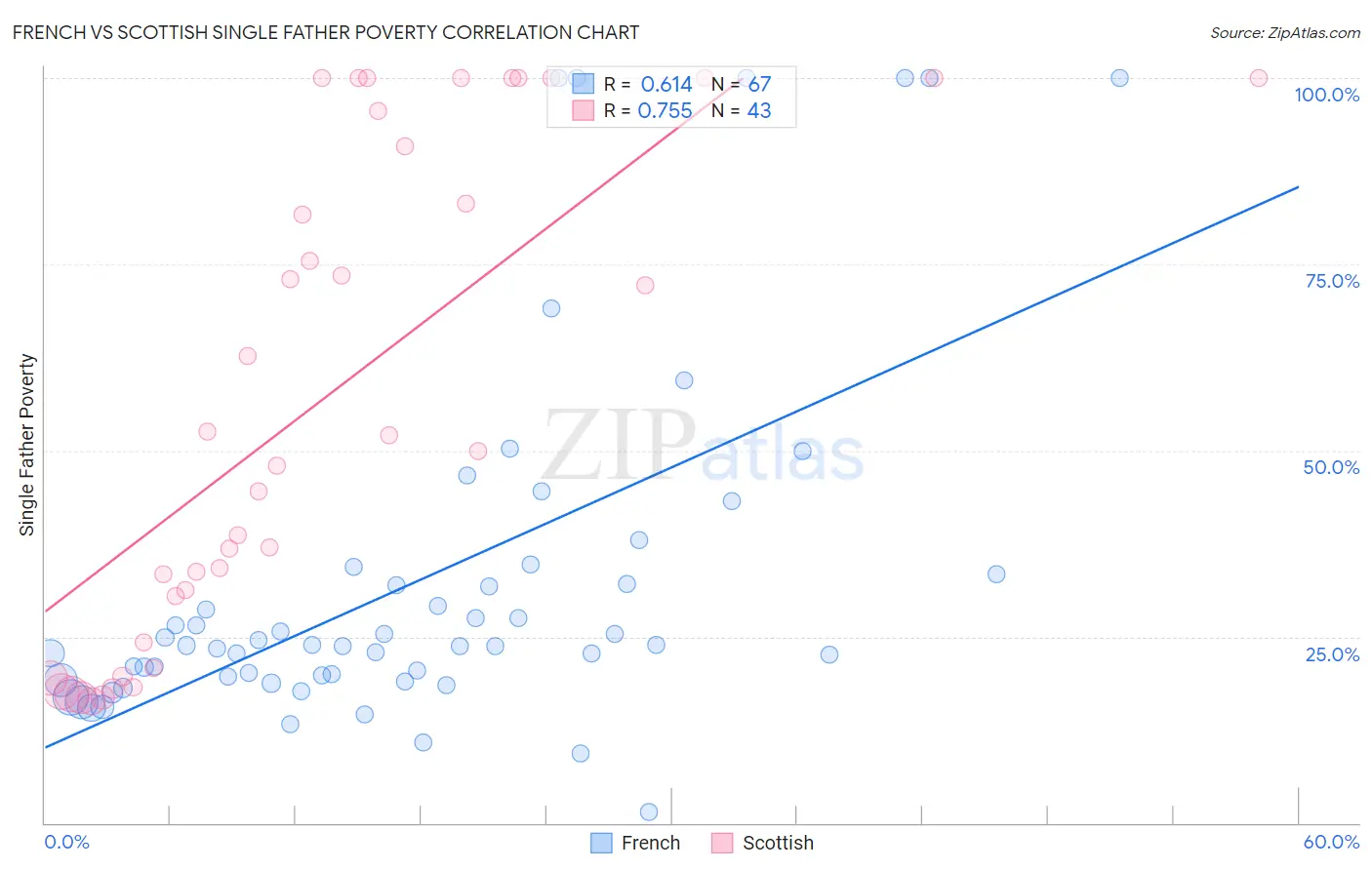 French vs Scottish Single Father Poverty