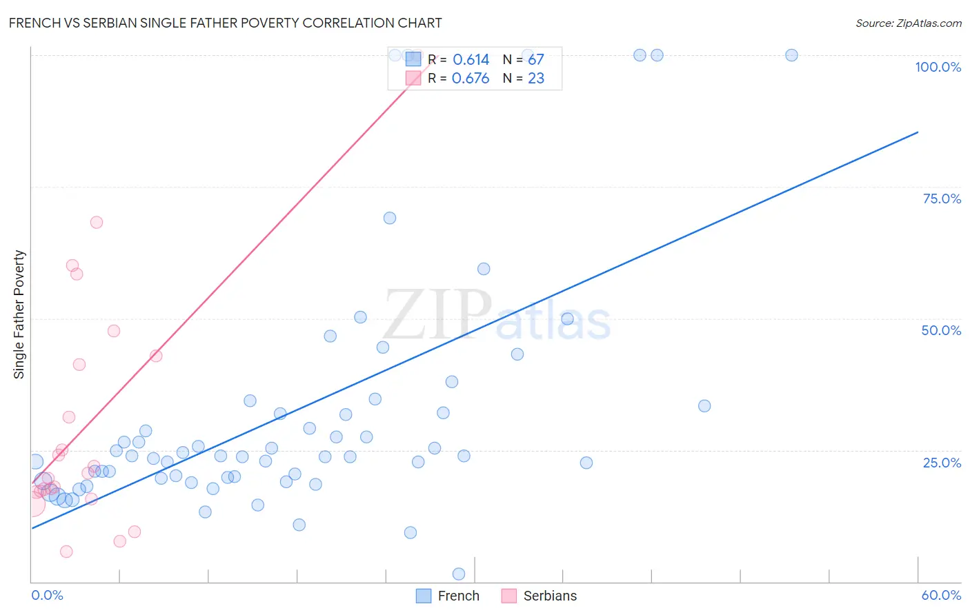 French vs Serbian Single Father Poverty
