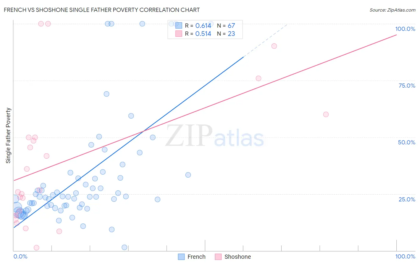 French vs Shoshone Single Father Poverty