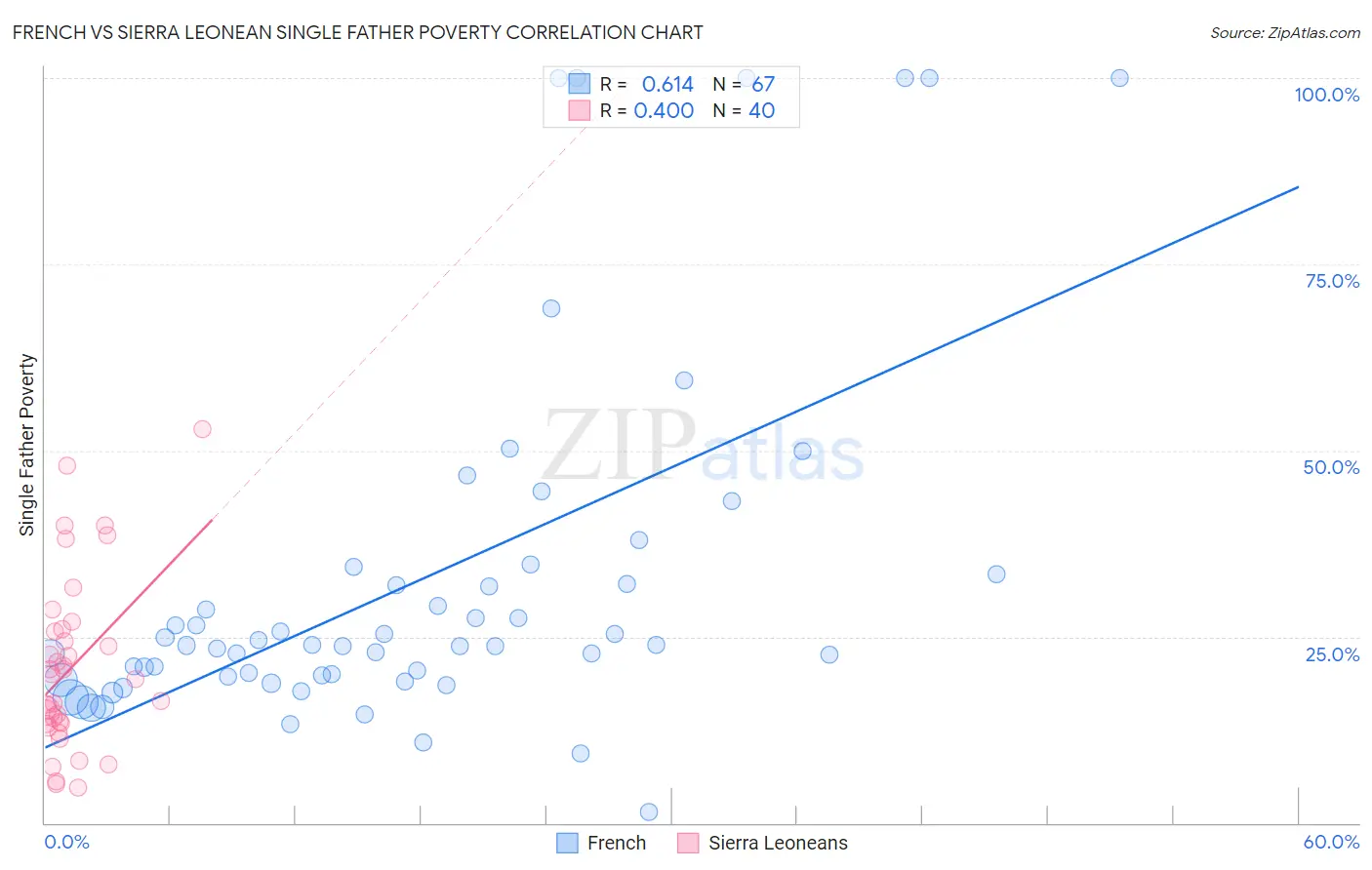 French vs Sierra Leonean Single Father Poverty