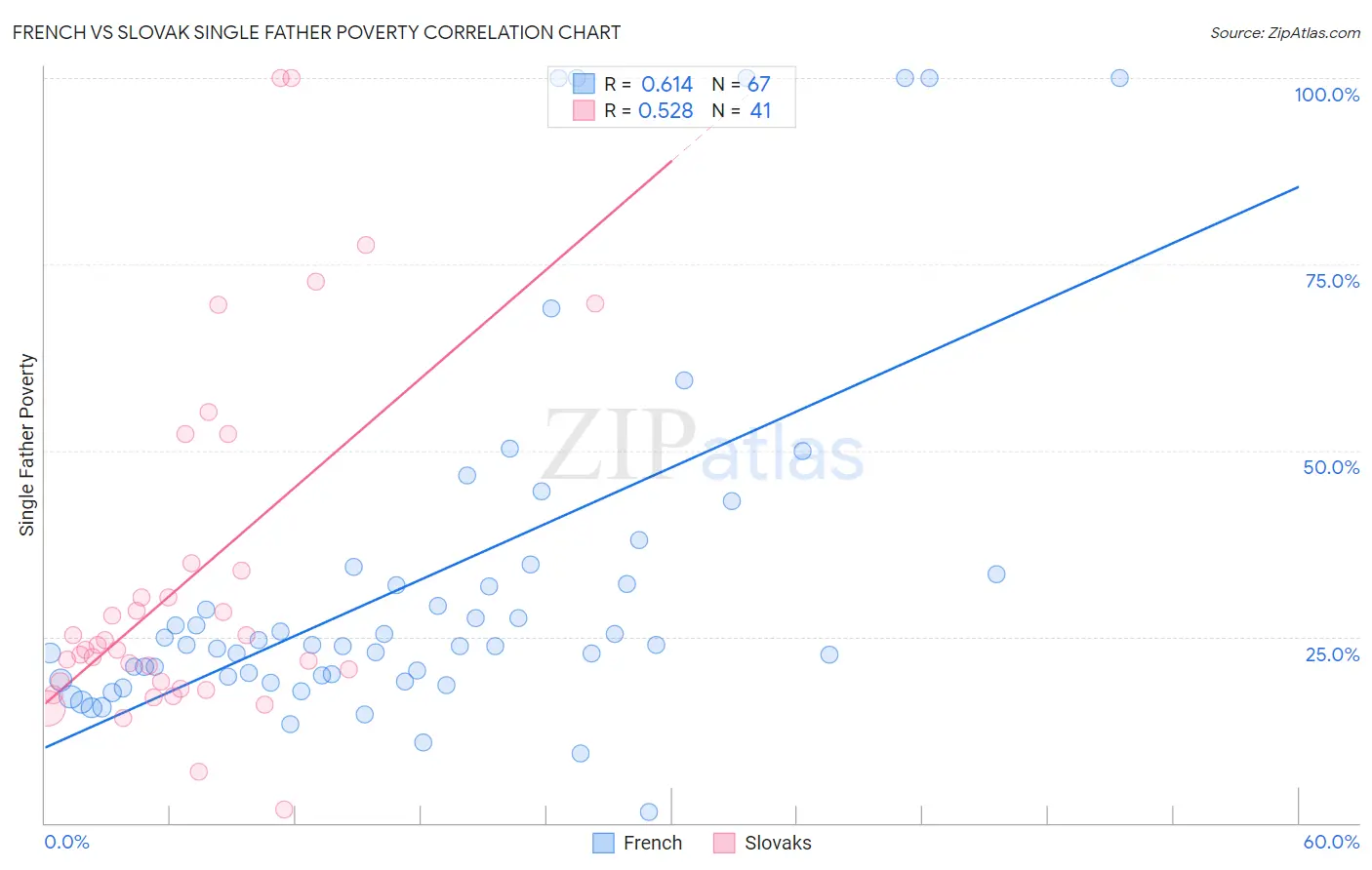 French vs Slovak Single Father Poverty