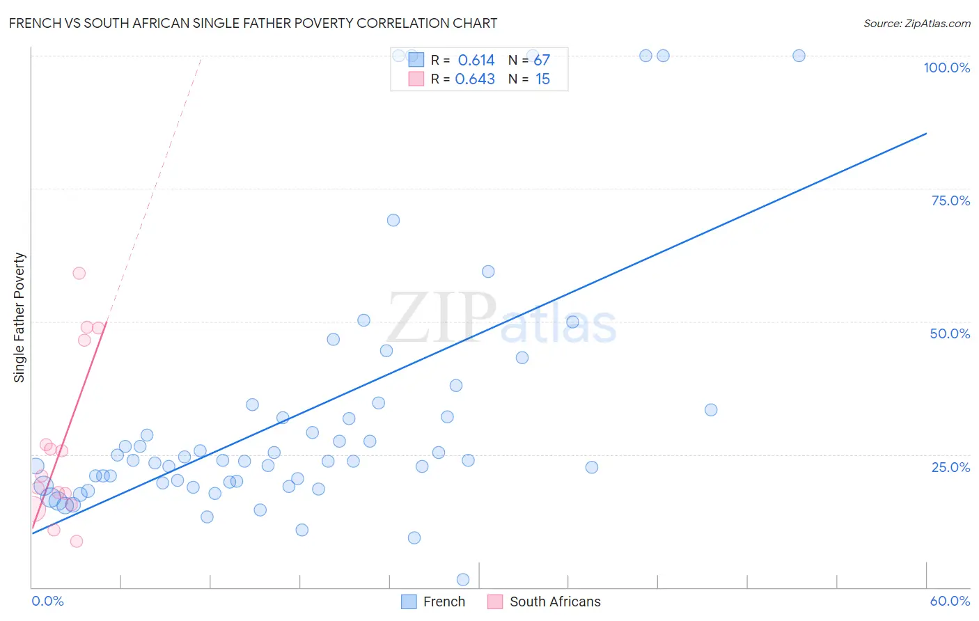 French vs South African Single Father Poverty