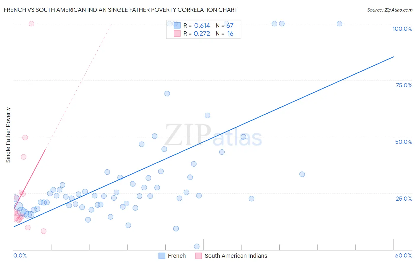 French vs South American Indian Single Father Poverty