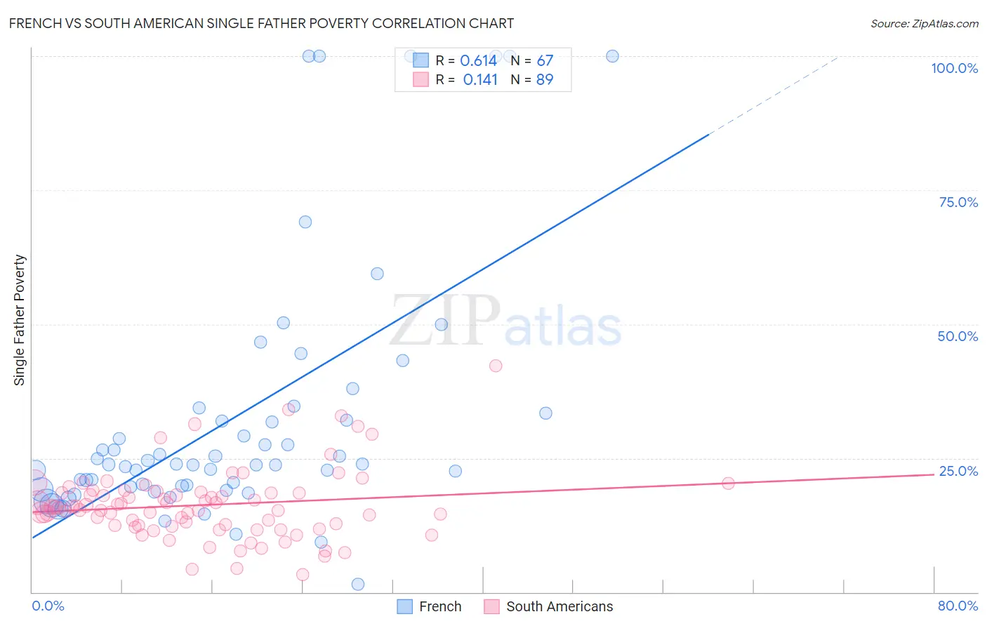 French vs South American Single Father Poverty