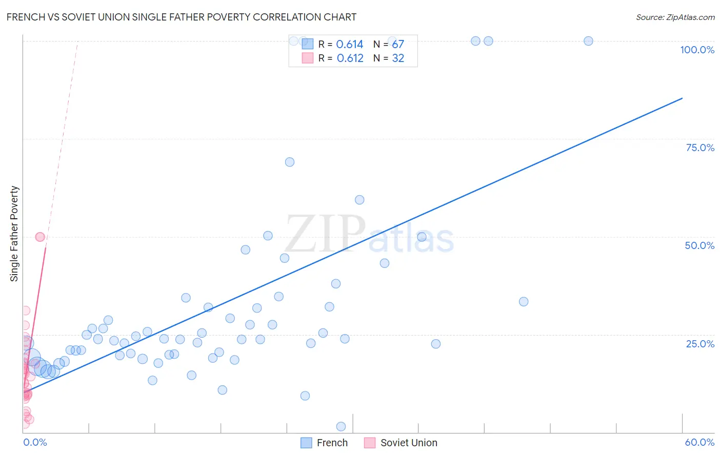 French vs Soviet Union Single Father Poverty
