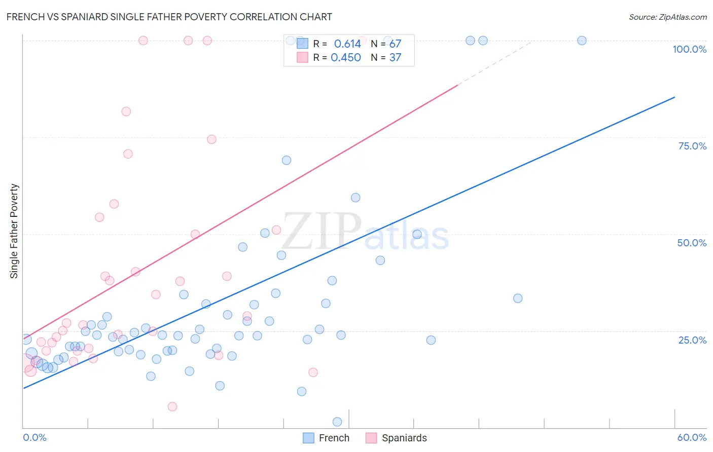 French vs Spaniard Single Father Poverty