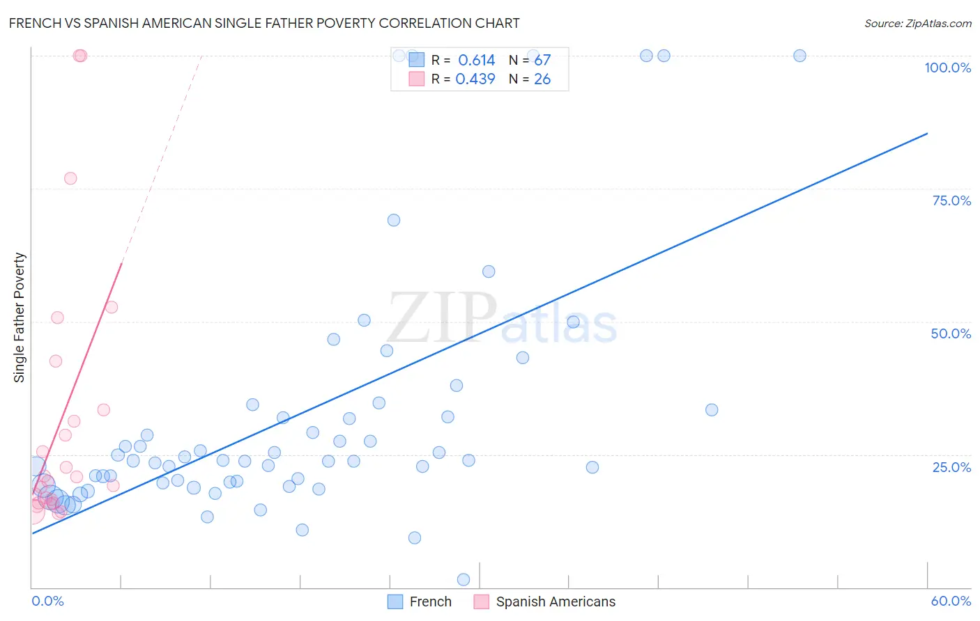 French vs Spanish American Single Father Poverty