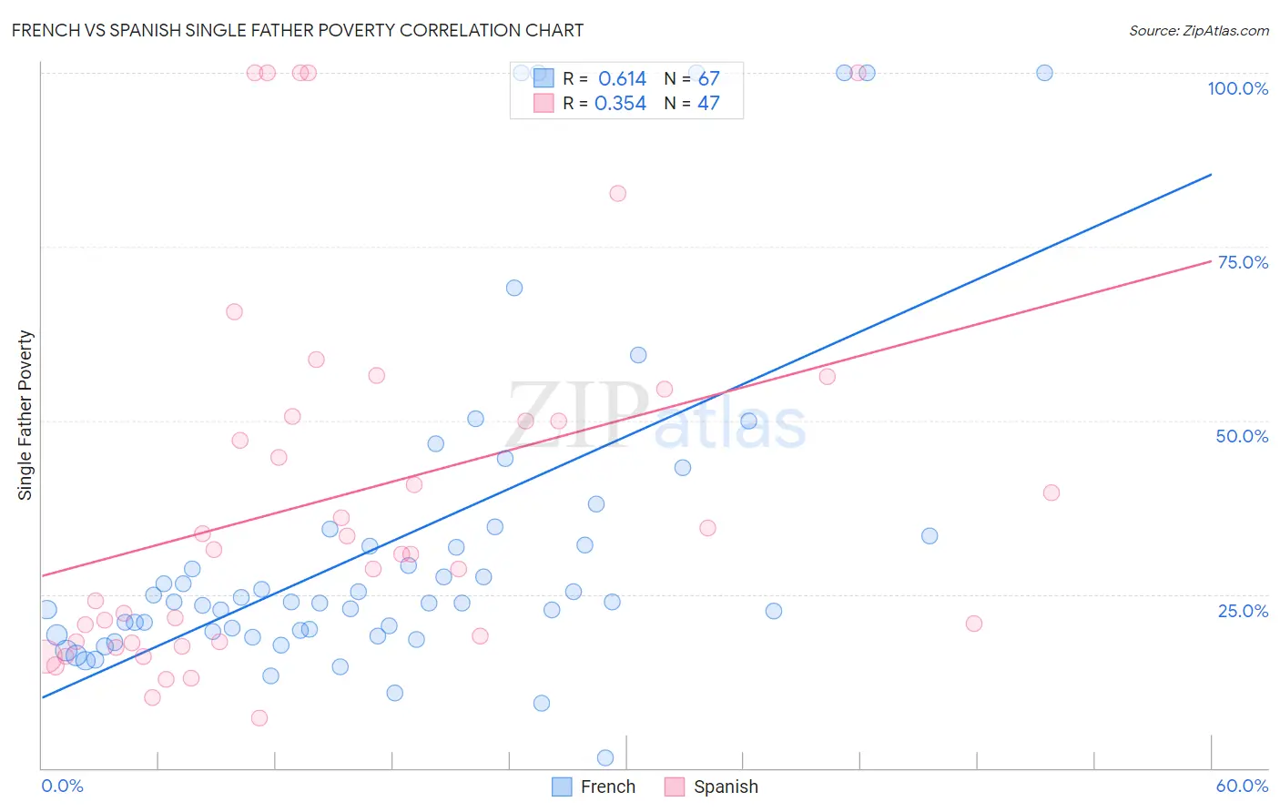 French vs Spanish Single Father Poverty